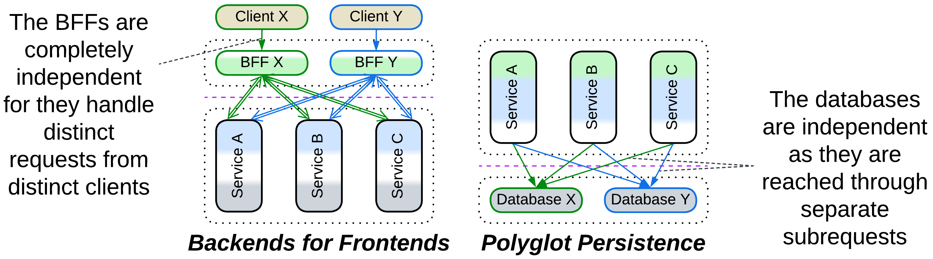 Layers of Services